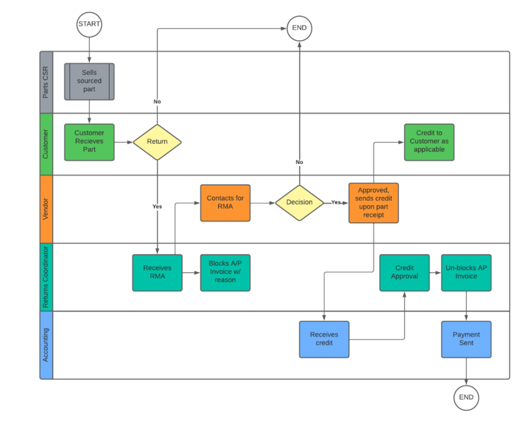 Business Process Map Example 2
